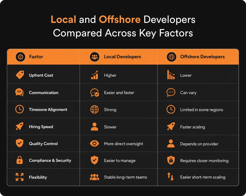 Local and Offshore Developers Compared Across Key Factors